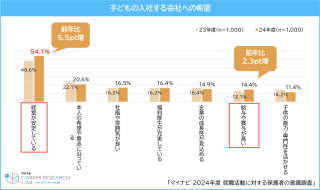 出国留学哪里好|2024年度日本家长对子女就业活动调查出炉!日本家长希望孩子从事哪些工作?