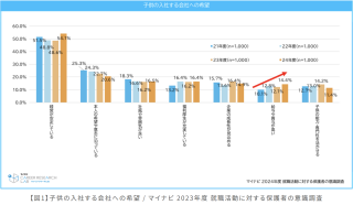 出国留学哪里好|2024年度日本家长对子女就业活动调查出炉!日本家长希望孩子从事哪些工作?