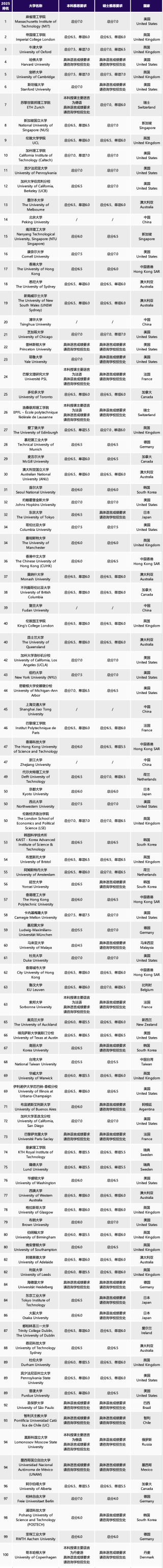 出国留学|2025QS世界大学排名发布!TOP50院校托福、雅思分数要求一文掌握!