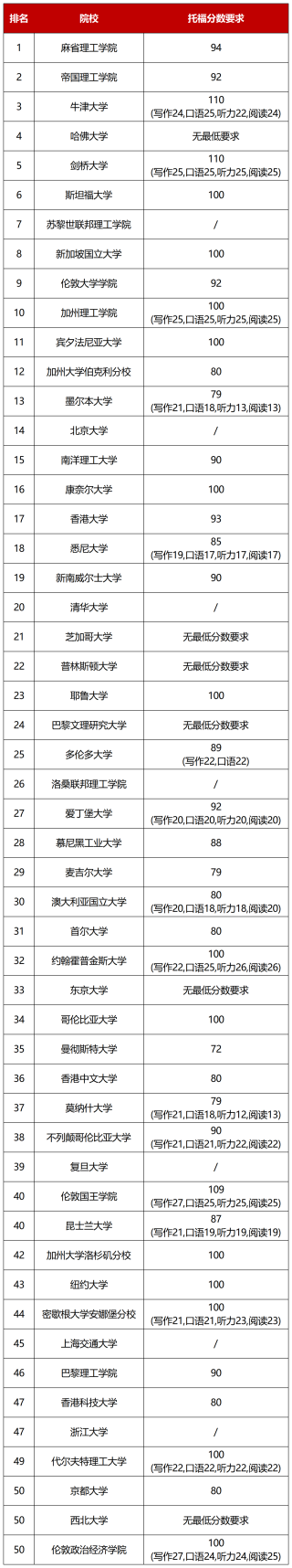 出国留学|2025QS世界大学排名发布!TOP50院校托福、雅思分数要求一文掌握!