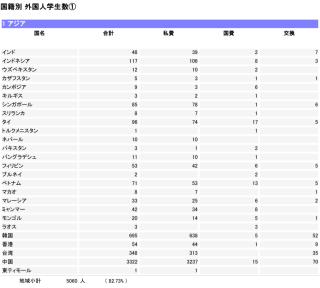 沈阳日本留学|JASSO最新发布:早稻田大学留学生人数超东大,中国大陆生占半壁江山!